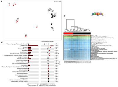 Metagenomic Functional Potential Predicts Degradation Rates of a Model Organophosphorus Xenobiotic in Pesticide Contaminated Soils